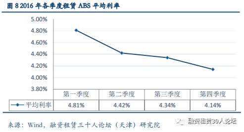 由于主體信用評級較高，金融租賃公司發(fā)行的ABS發(fā)行利率普遍較低。2016年4家金融租賃公司發(fā)行的4支租賃ABS產(chǎn)品，其平均利率為3.36%，顯著低于同期融資租賃內(nèi)資試點企業(yè)的4.72%和外資融資租賃企業(yè)的4.43%。