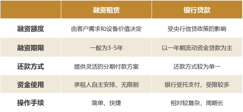 融資租賃與銀行貸款的區別_副本.png